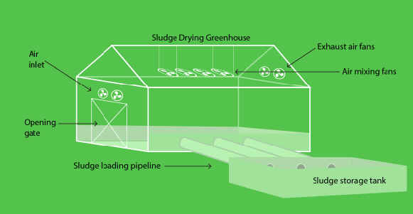 Sludge Drying Green House
